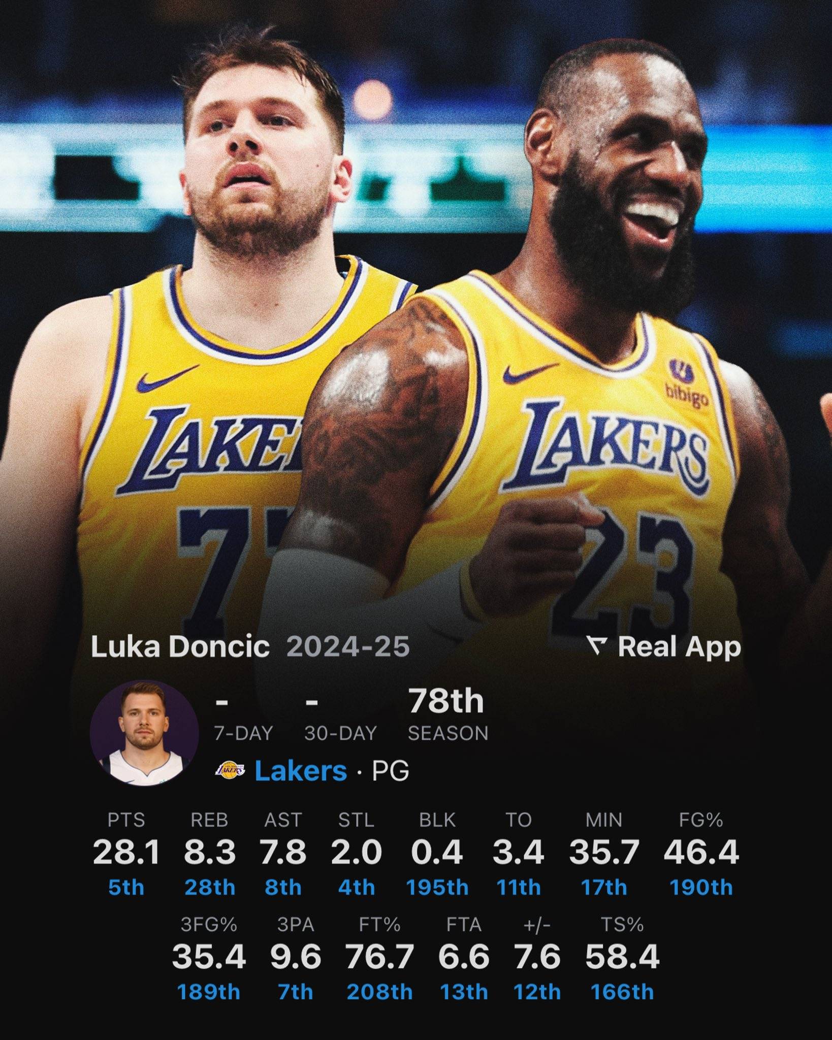 九游娱乐入口 - 东契奇连续七场比赛得分超过大胜，加拿大队挑战极限！